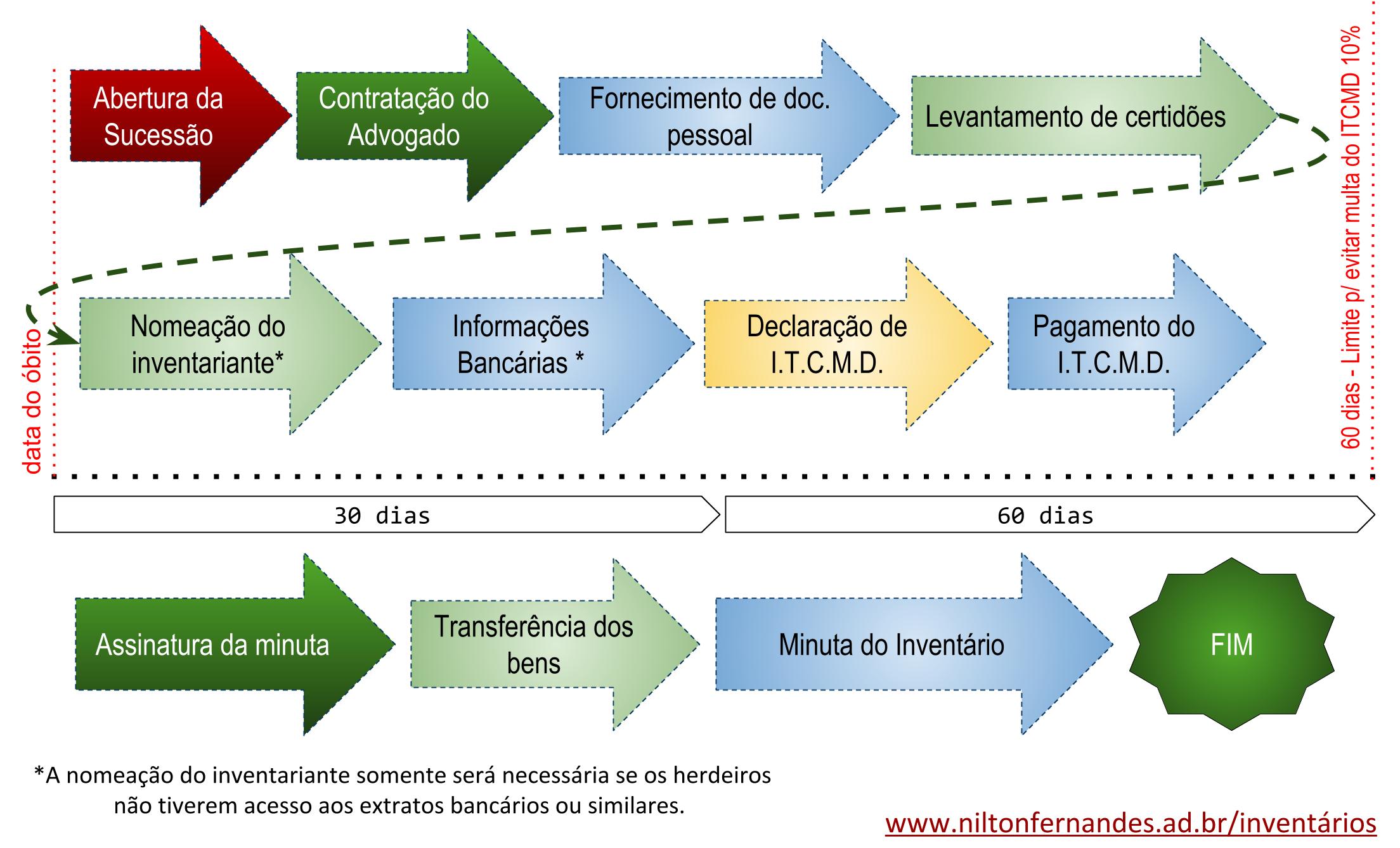 Inventário Extrajudicial Passo A Passo Advogado Especialista Nilton Fernandes Advocacia 5752